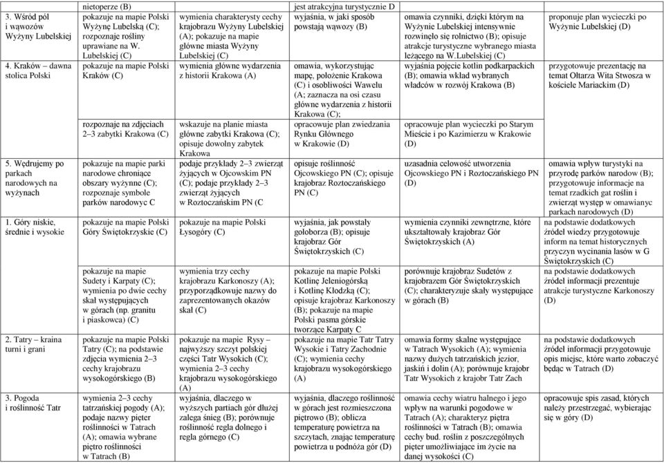 Lubelskiej Kraków rozpoznaje na zdjęciach 2 3 zabytki Krakowa parki narodowe chroniące obszary wyżynne ; rozpoznaje symbole parków narodowyc C Góry Świętokrzyskie Sudety i Karpaty ; wymienia po dwie