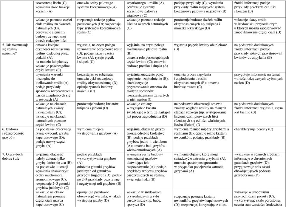 omawia kolejne czynności rozmnażania rośliny ozdobnej przez podział ; na modelu lub planszy wskazuje poszczególne części kwiatu wymienia warunki niezbędne do kiełkowania roślin ; sposobów