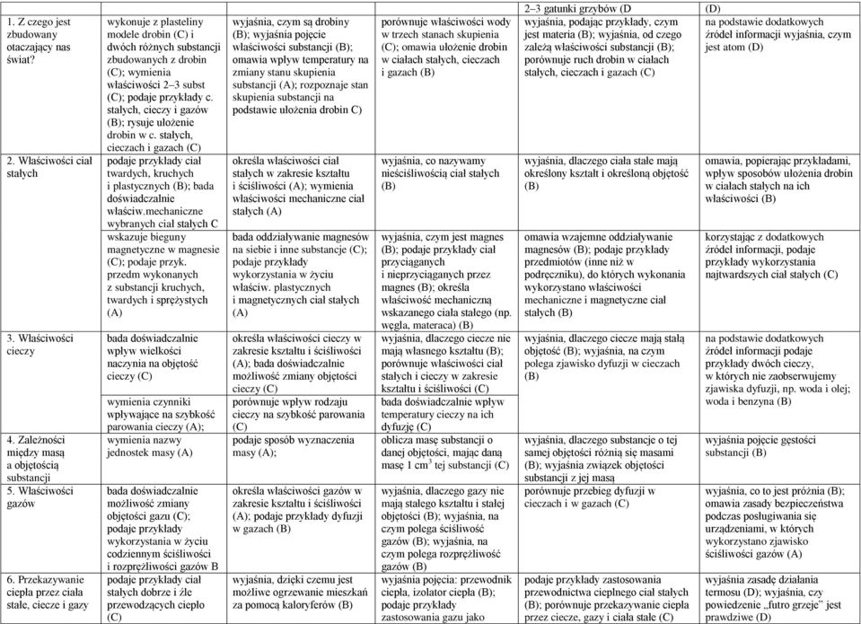 stałych, cieczy i gazów ; rysuje ułożenie drobin w c. stałych, cieczach i gazach ciał twardych, kruchych i plastycznych ; bada doświadczalnie właściw.