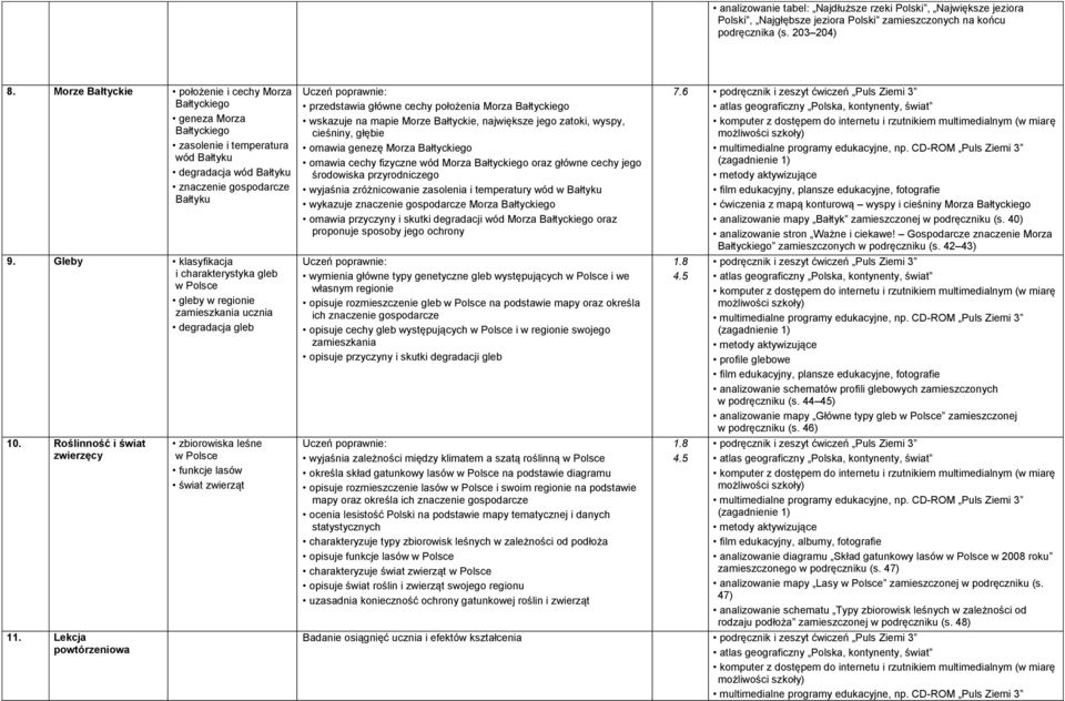 Gleby klasyfikacja i charakterystyka gleb gleby w regionie zamieszkania ucznia degradacja gleb 10. Roślinność i świat zwierzęcy 11.