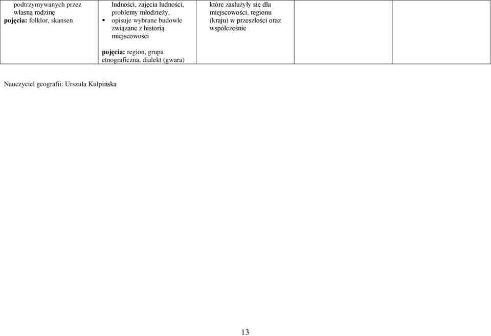 miejscowości pojęcia: region, grupa etnograficzna, dialekt (gwara) które zasłużyły