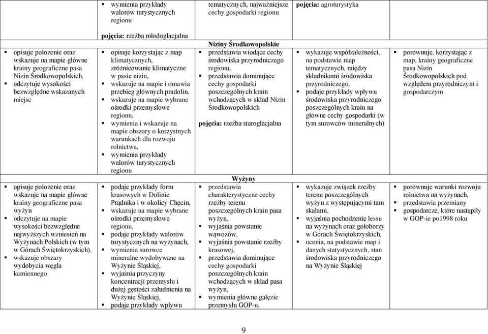 wzniesień na Wyżynach Polskich (w tym w Górach Świętokrzyskich), wskazuje obszary wydobycia węgla kamiennego pojęcia: rzeźba młodoglacjalna opisuje korzystając z map klimatycznych, zróżnicowanie