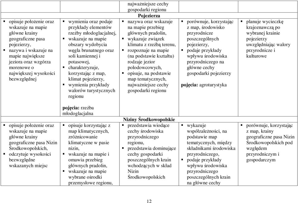 turystycznych regionu najważniejsze cechy gospodarki regionu Pojezierza nazywa oraz wskazuje na mapie przebieg głównych pradolin, wykazuje związek klimatu z rzeźbą terenu, rozpoznaje na mapie (na