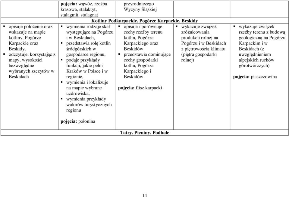 lokalizuje na mapie wybrane uzdrowiska, wymienia przykłady walorów turystycznych regionu pojęcia: połonina przyrodniczego Wyżyny Śląskiej Kotliny Podkarpackie. Pogórze Karpackie.