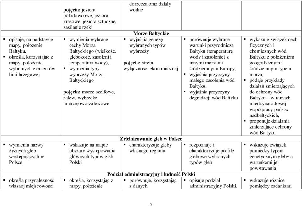 wymienia typy wybrzeży Morza Bałtyckiego pojęcia: morze szelfowe, zalew, wybrzeże mierzejowo-zalewowe obszary występowania głównych typów gleb Polski określa, korzystając z mapy, położenie dorzecza