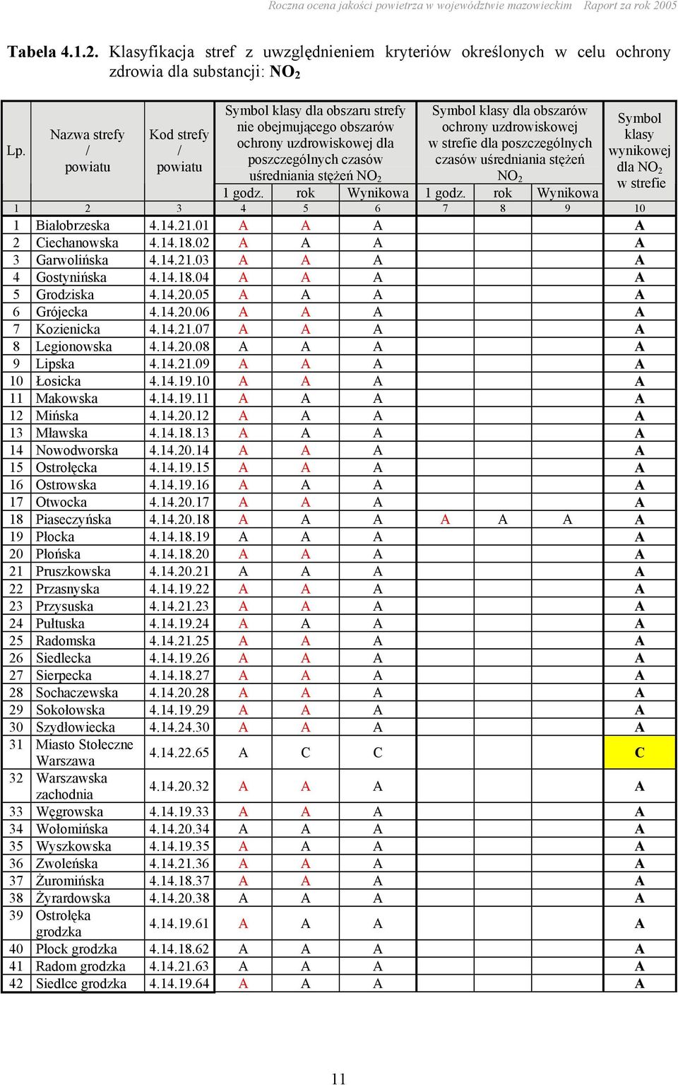 uzdrowiskowej w strefie dla poszczególnych czasów stężeń NO 2 Symbol klasy wynikowej dla NO 2 w strefie 1 godz. rok Wynikowa 1 godz. rok Wynikowa 1 2 3 4 5 6 7 8 9 10 1 Białobrzeska 4.14.21.