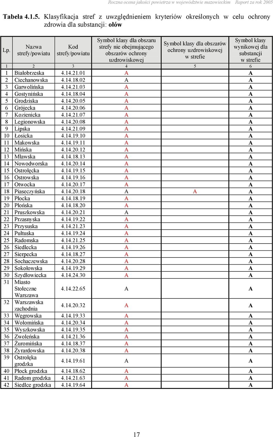 wynikowej dla substancji w strefie 1 2 3 4 5 6 1 Białobrzeska 4.14.21.01 2 Ciechanowska 4.14.18.02 3 Garwolińska 4.14.21.03 4 Gostynińska 4.14.18.04 5 Grodziska 4.14.20.05 6 Grójecka 4.14.20.06 7 Kozienicka 4.