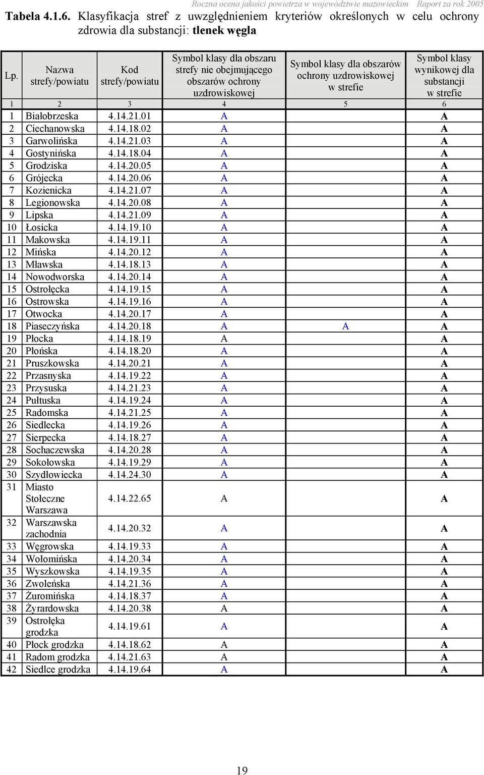 wynikowej dla substancji w strefie 1 2 3 4 5 6 1 Białobrzeska 4.14.21.01 2 Ciechanowska 4.14.18.02 3 Garwolińska 4.14.21.03 4 Gostynińska 4.14.18.04 5 Grodziska 4.14.20.05 6 Grójecka 4.14.20.06 7 Kozienicka 4.