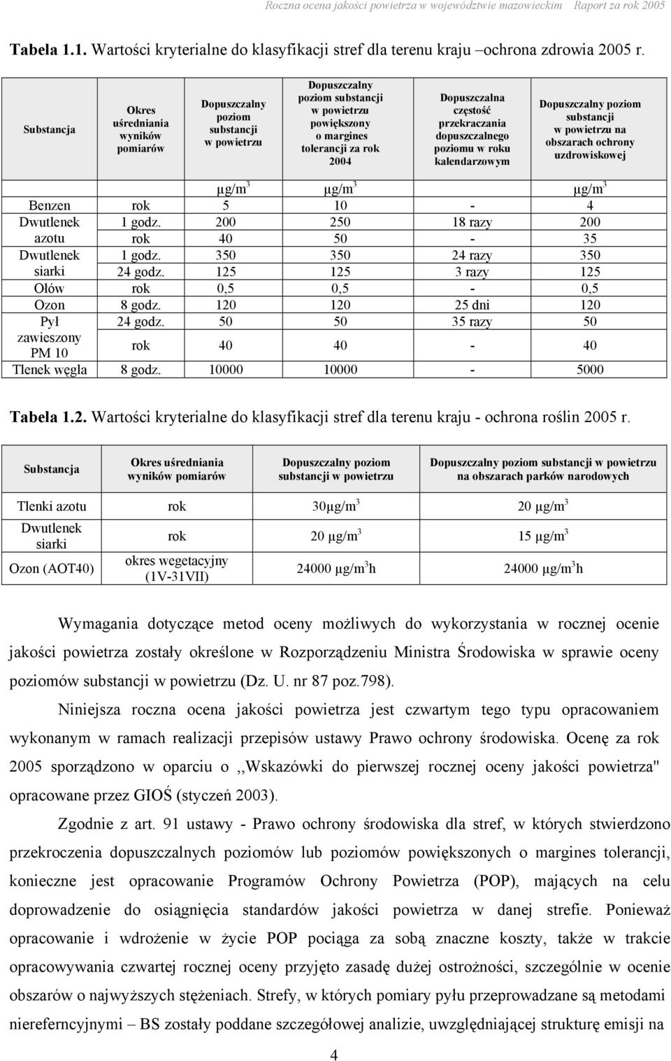 przekraczania dopuszczalnego poziomu w roku kalendarzowym Dopuszczalny poziom substancji w powietrzu na obszarach ochrony uzdrowiskowej µg/m 3 µg/m 3 µg/m 3 Benzen rok 5 10-4 Dwutlenek 1 godz.