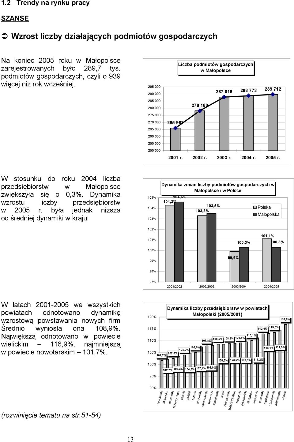 295 000 290 000 285 000 280 000 275 000 270 000 265 000 260 000 255 000 250 000 265 987 Liczba podmiotów gospodarczych w Małopolsce 278 180 287 816 288 773 289 712 2001 r. 2002 r. 2003 r. 2004 r.