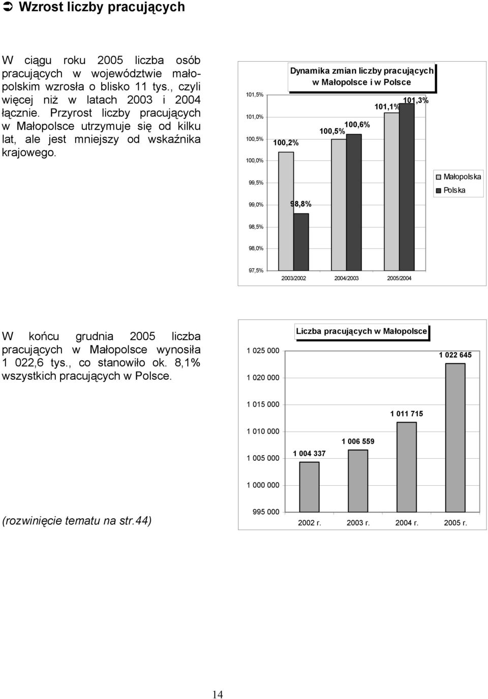 101,5% 101,0% 100,5% 100,0% 100,2% Dynamika zmian liczby pracujących w Małopolsce i w Polsce 100,5% 100,6% 101,3% 101,1% 99,5% Małopolska Polska 99,0% 98,8% 98,5% 98,0% 97,5% 2003/2002 2004/2003