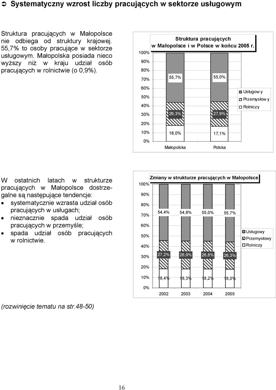 55,7% 55,0% 60% 50% 40% 30% 20% 10% 0% 26,3% 27,9% 18,0% 17,1% Małopolska Polska Usługow y Przemysłow y Rolniczy W ostatnich latach w strukturze pracujących w Małopolsce dostrzegalne są następujące