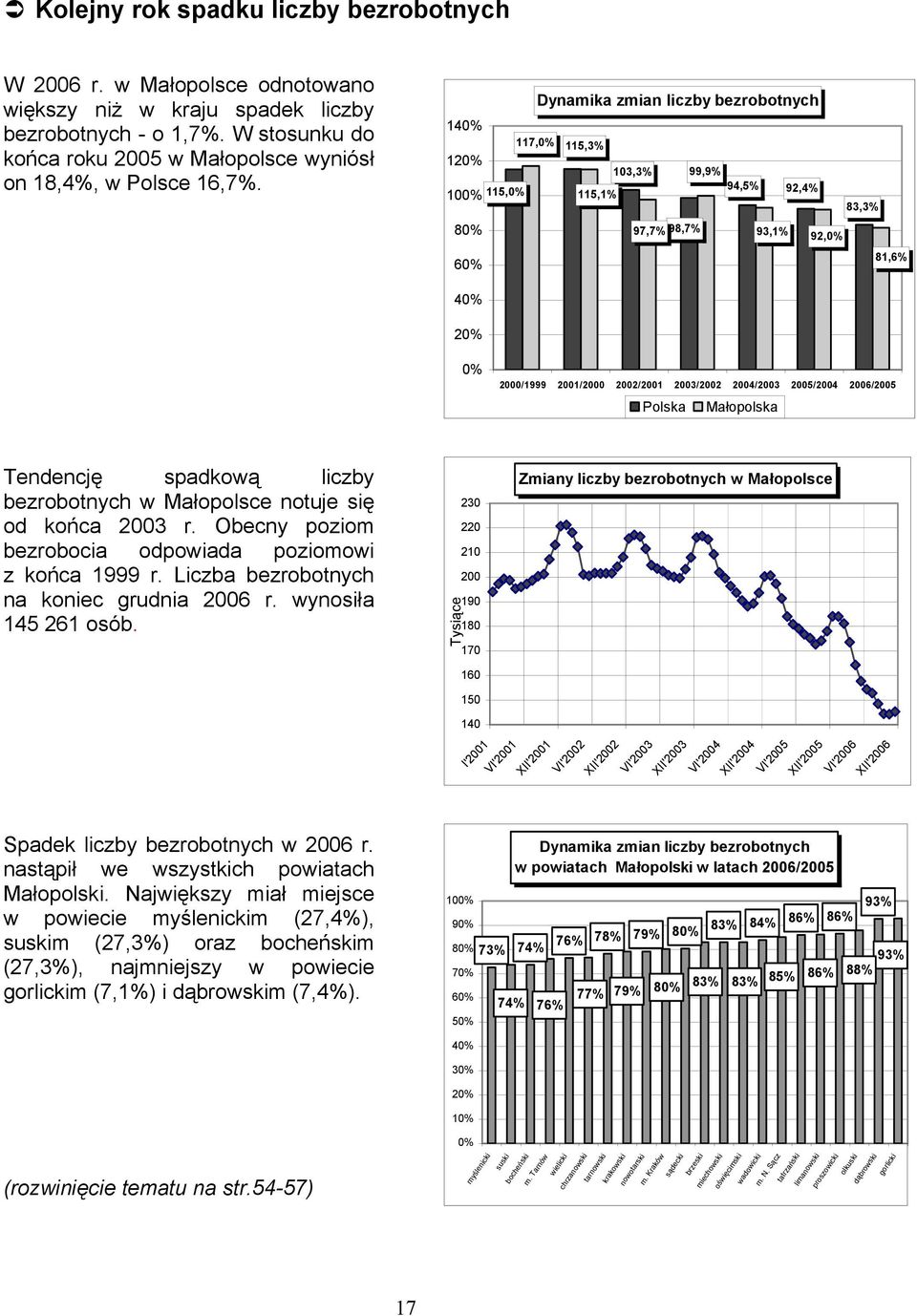 Dynamika zmian liczby bezrobotnych 140% 117,0% 120% 100% 115,0% 80% 60% 115,3% 103,3% 99,9% 94,5% 92,4% 115,1% 83,3% 97,7% 98,7% 93,1% 92,0% 81,6% 40% 20% 0% 2000/1999 2001/2000 2002/2001 2003/2002