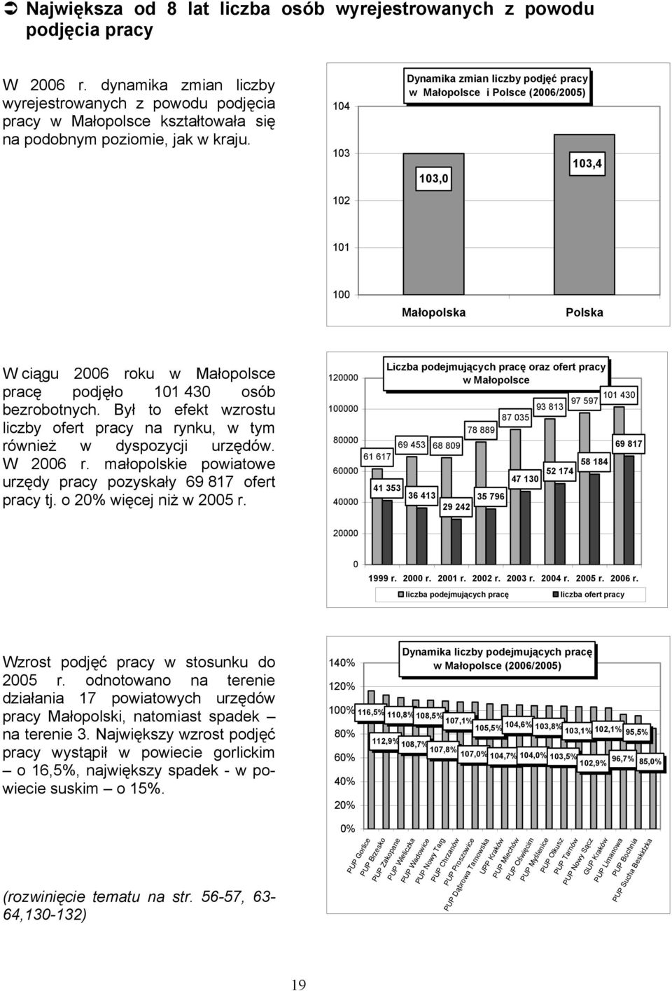 104 103 102 Dynamika zmian liczby podjęć pracy w Małopolsce i Polsce (2006/2005) 103,0 103,4 101 100 Małopolska Polska W ciągu 2006 roku w Małopolsce pracę podjęło 101 430 osób bezrobotnych.