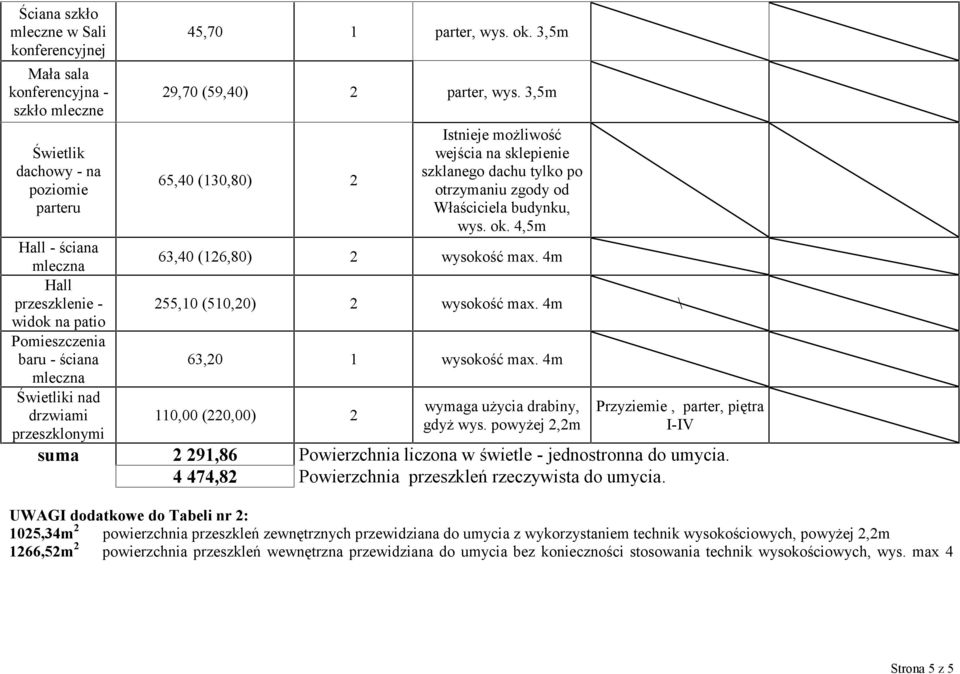 3,5m 65,40 (130,80) 2 Istnieje możliwość wejścia na sklepienie szklanego dachu tylko po otrzymaniu zgody od Właściciela budynku, wys. ok. 4,5m 63,40 (126,80) 2 wysokość max.