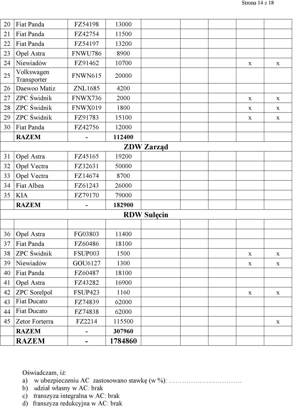 19200 32 Opel Vectra FZ32631 50000 33 Opel Vectra FZ14674 8700 34 Fiat Albea FZ61243 26000 35 KIA FZ79170 79000 RAZEM - 182900 RDW Sulęcin 36 Opel Astra FG03803 11400 37 Fiat Panda FZ60486 18100 38