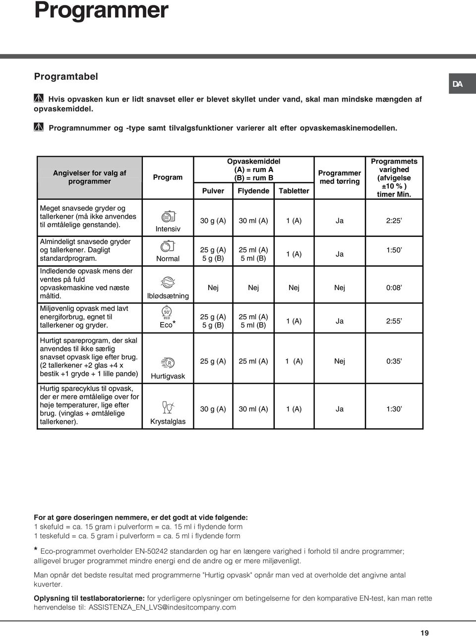 Angivelser for valg af programmer Meget snavsede gryder og tallerkener (må ikke anvendes til ømtålelige genstande). Almindeligt snavsede gryder og tallerkener. Dagligt standardprogram.