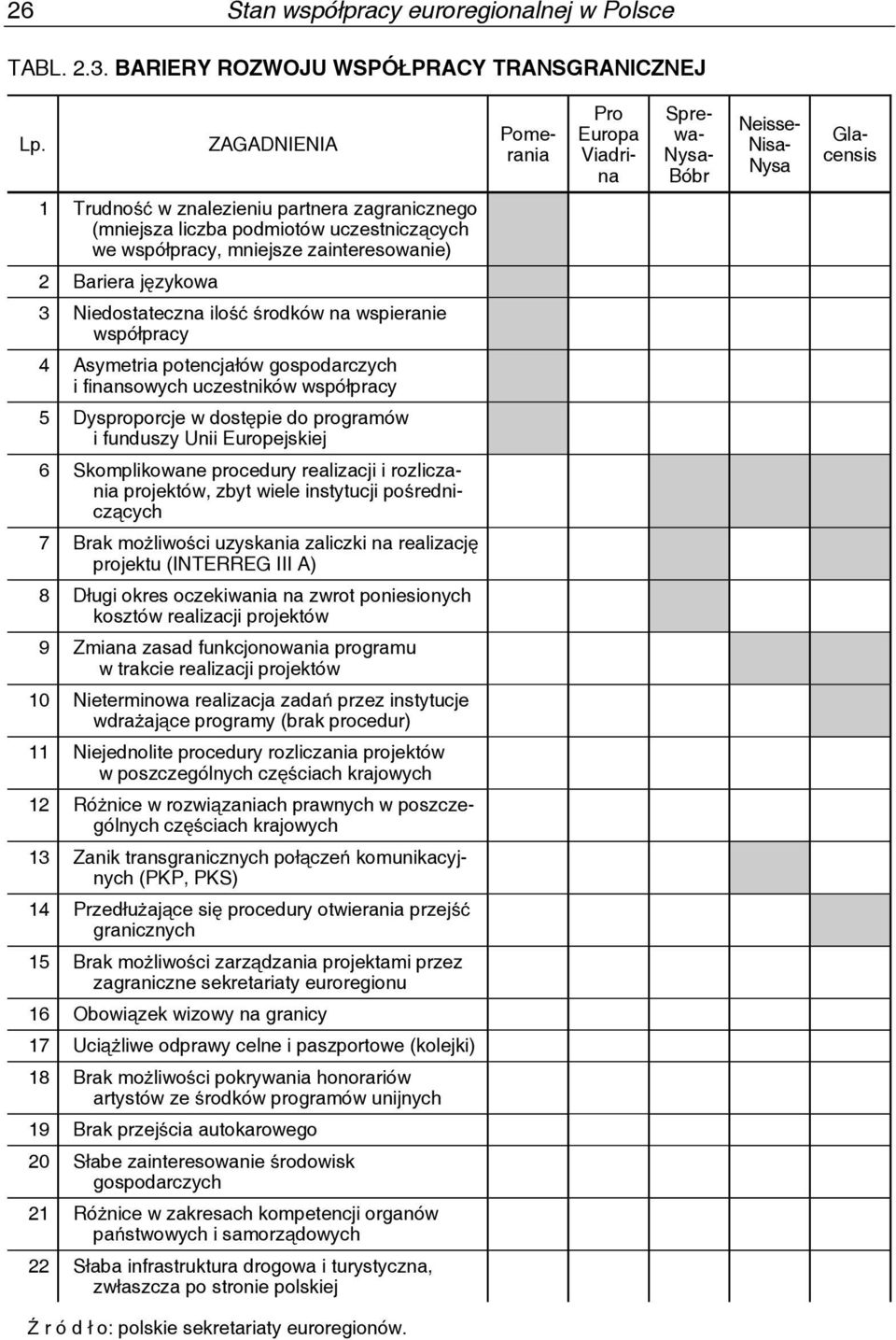 mniejsze zainteresowanie) 2 Bariera językowa 3 Niedostateczna ilość środków na wspieranie współpracy 4 Asymetria potencjałów gospodarczych i finansowych uczestników współpracy 5 Dysproporcje w