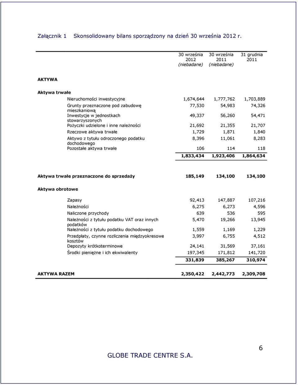 Inwestycje w jednostkach 49,337 56,260 54,471 stowarzyszonych PoŜyczki udzielone i inne naleŝności 21,692 21,355 21,707 Rzeczowe aktywa trwałe 1,729 1,871 1,840 Aktywo z tytułu odroczonego podatku