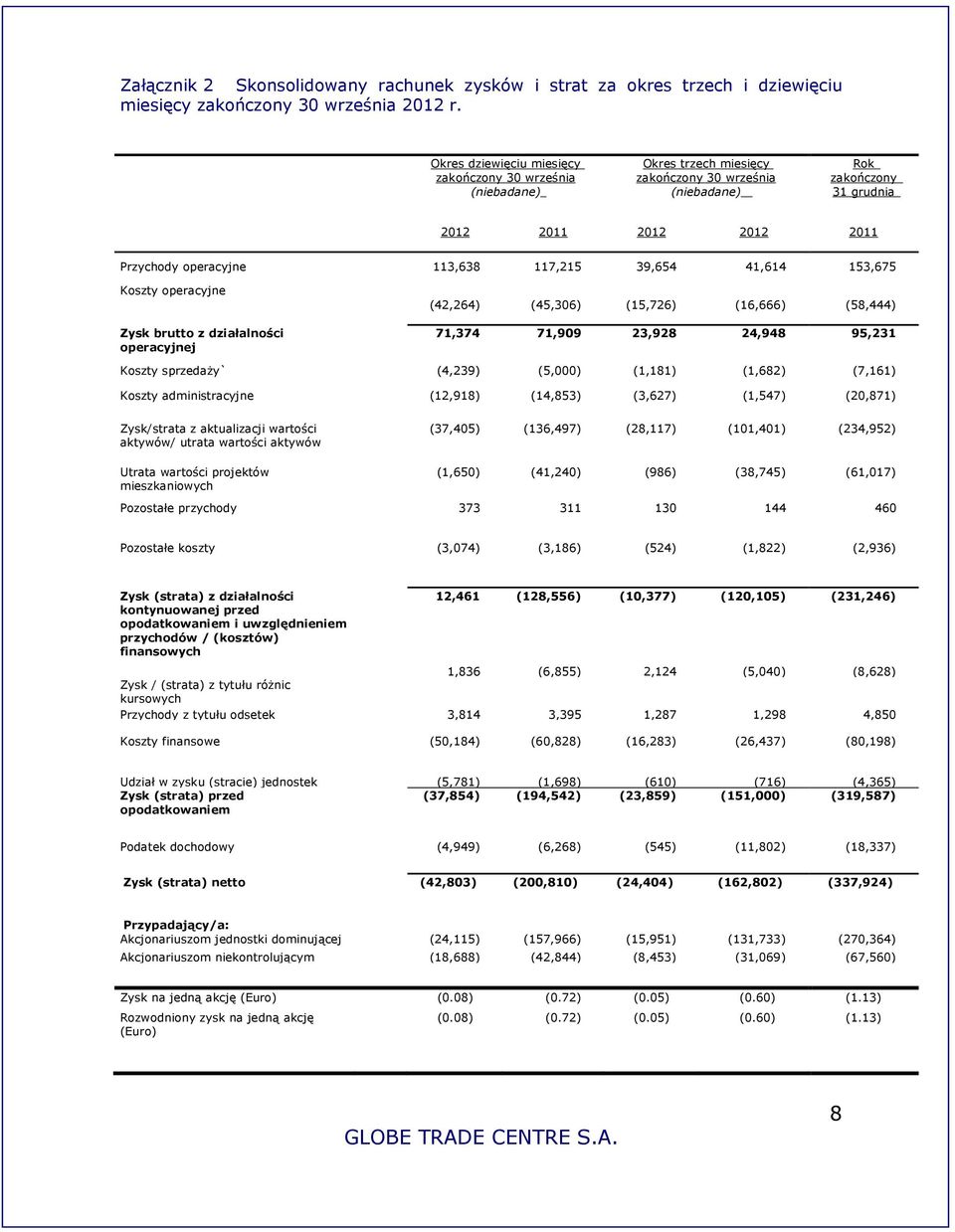 153,675 Koszty operacyjne Zysk brutto z działalności operacyjnej (42,264) (45,306) (15,726) (16,666) (58,444) 71,374 71,909 23,928 24,948 95,231 Koszty sprzedaŝy` (4,239) (5,000) (1,181) (1,682)