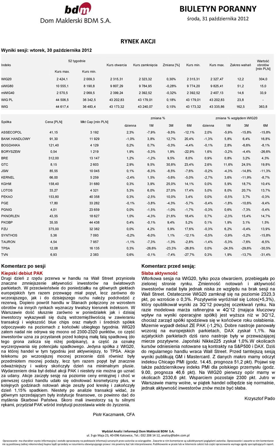 Zakres wahań Wartość obrotów [mln PLN] WIG20 2 424,1 2 009,3 2 315,31 2 323,32 0,30% 2 315,31 2 327,47 12,2 304,0 swig80 10 555,1 8 190,8 9 807,29 9 784,95-0,28% 9 774,20 9 825,41 51,2 15,0 mwig40 2