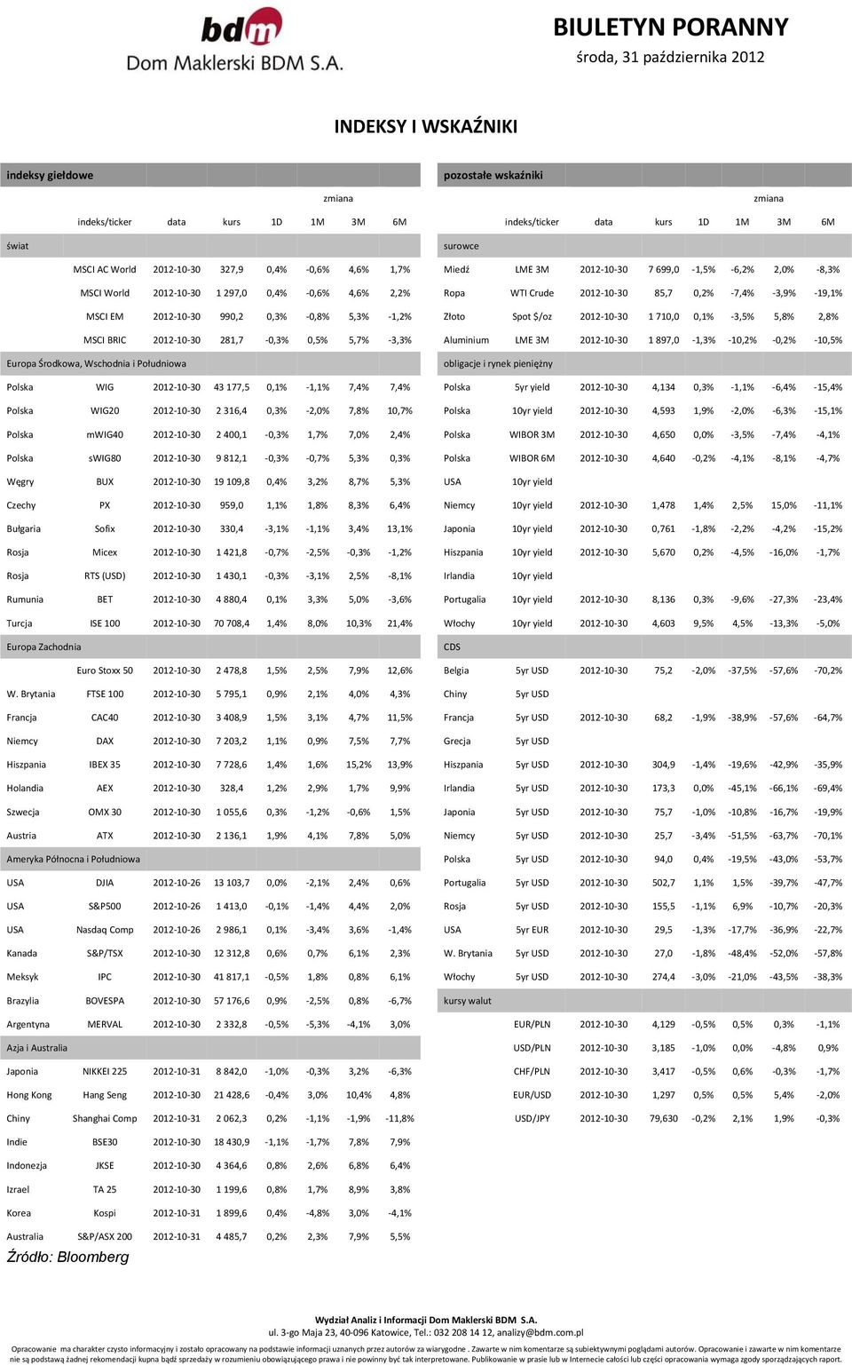 5,3% 1,2% Złoto Spot $/oz 2012 10 30 1 710,0 0,1% 3,5% 5,8% 2,8% MSCI BRIC 2012 10 30 281,7 0,3% 0,5% 5,7% 3,3% Aluminium LME 3M 2012 10 30 1 897,0 1,3% 10,2% 0,2% 10,5% Europa Środkowa, Wschodnia i