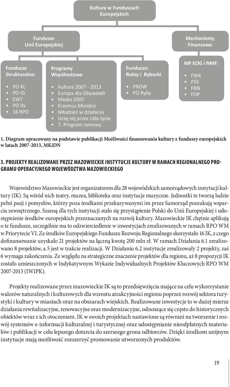 Diagram opracowany na podstawie publikacji Możliwości finansowania kultury z funduszy europejskich w latach 2007-2013, MKiDN 3.