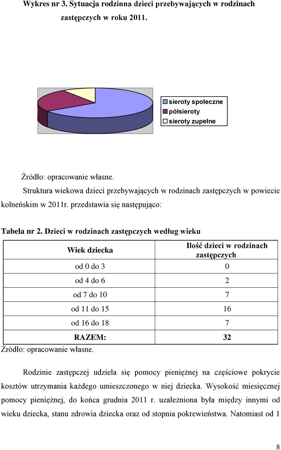 Dzieci w rodzinach zastępczych według wieku Wiek dziecka Źródło: opracowanie własne.