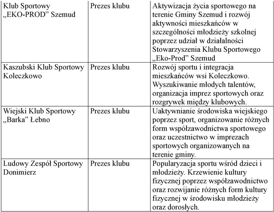 i integracja mieszkańców wsi Koleczkowo. Wyszukiwanie młodych talentów, organizacja imprez sportowych oraz rozgrywek między klubowych.