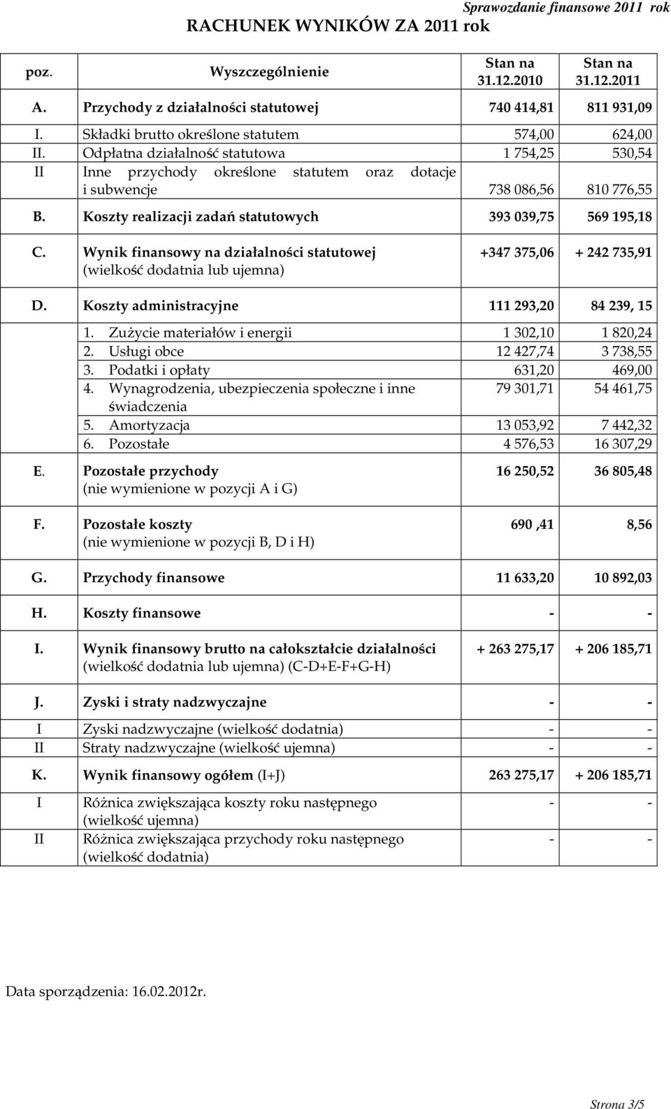 Koszty realizacji zadań statutowych 393 039,75 569 195,18 C. Wynik finansowy na działalności statutowej (wielkość dodatnia lub ujemna) +347 375,06 + 242 735,91 D.