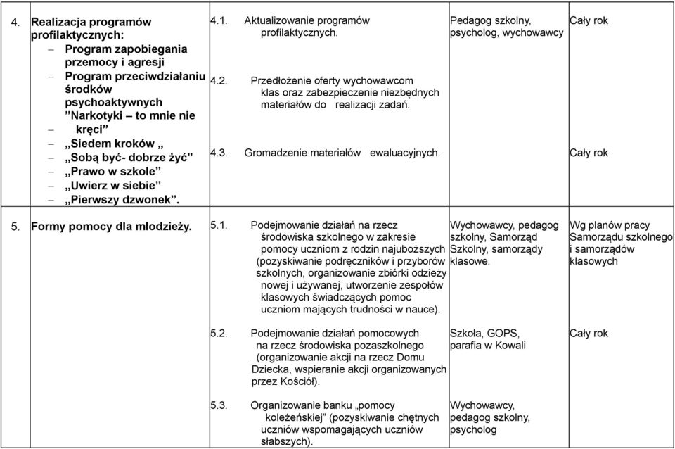 Gromadzenie materiałów ewaluacyjnych. Pedagog szkolny, psycholog, wychowawcy Cały rok Cały rok 5. Formy pomocy dla młodzieży. 5.1.