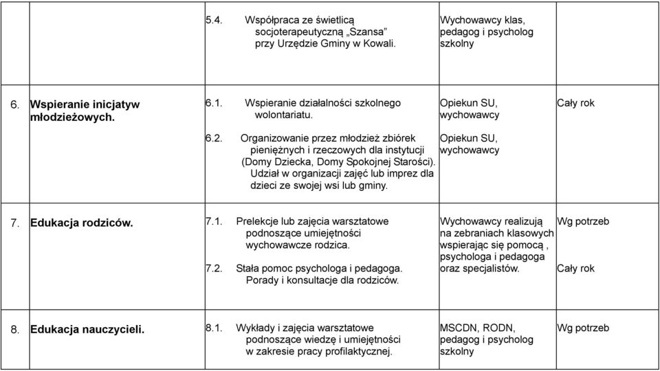 Organizowanie przez młodzież zbiórek pieniężnych i rzeczowych dla instytucji (Domy Dziecka, Domy Spokojnej Starości). Udział w organizacji zajęć lub imprez dla dzieci ze swojej wsi lub gminy.