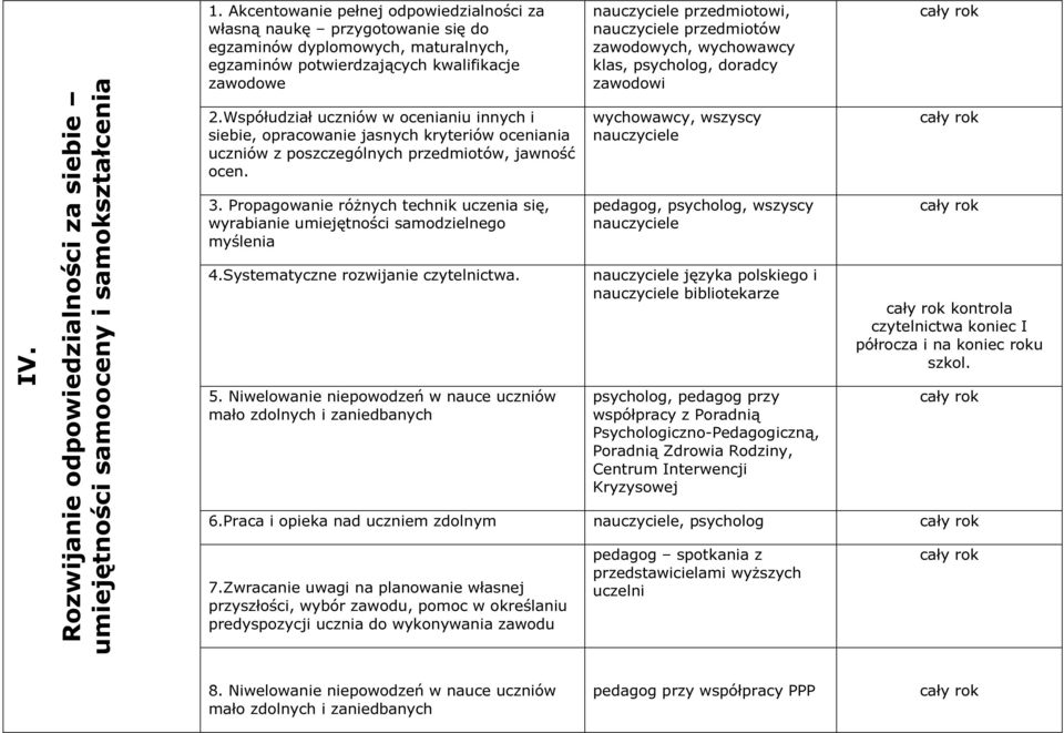 Współudział uczniów w ocenianiu innych i siebie, opracowanie jasnych kryteriów oceniania uczniów z poszczególnych przedmiotów, jawność ocen. 3.