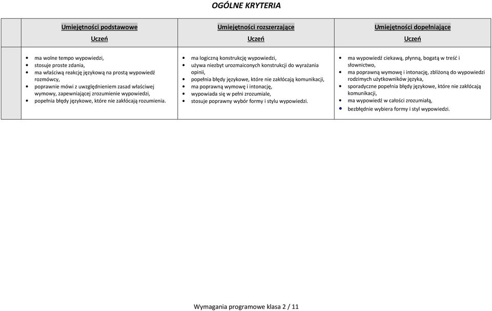 ma logiczną konstrukcję wypowiedzi, używa niezbyt urozmaiconych konstrukcji do wyrażania opinii, popełnia błędy językowe, które nie zakłócają komunikacji, ma poprawną wymowę i intonację, wypowiada