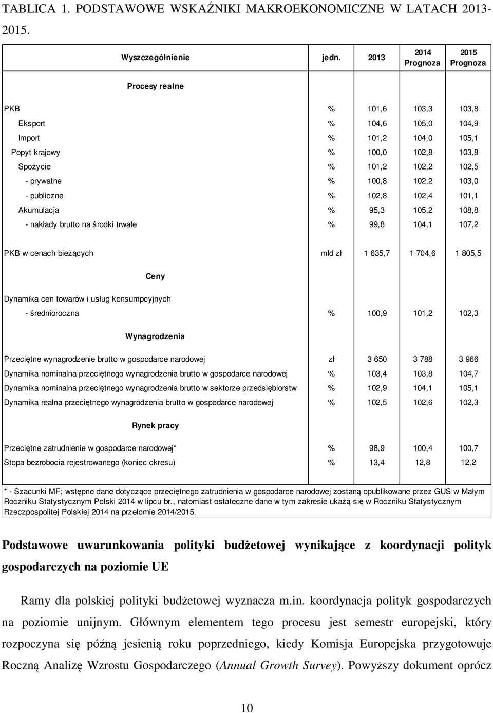 prywatne % 100,8 102,2 103,0 - publiczne % 102,8 102,4 101,1 Akumulacja % 95,3 105,2 108,8 - nakłady brutto na środki trwałe % 99,8 104,1 107,2 PKB w cenach bieżących mld zł 1 635,7 1 704,6 1 805,5