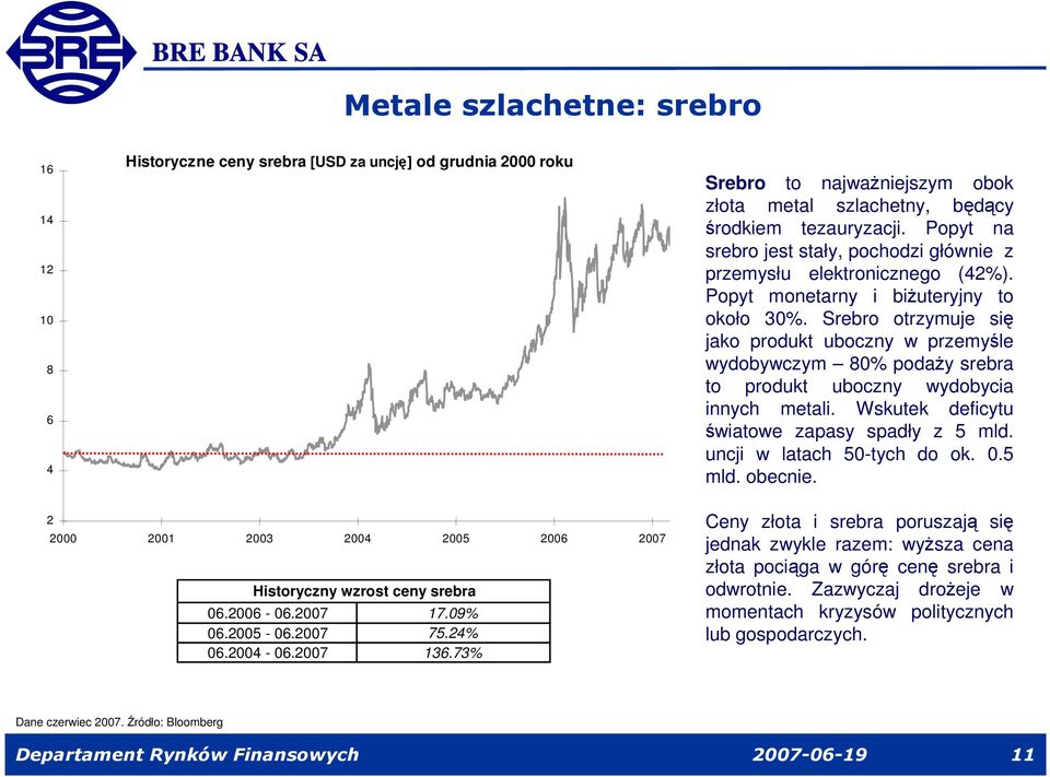 Srebro otrzymuje si jako produkt uboczny w przemyle wydobywczym 80% poday srebra to produkt uboczny wydobycia innych metali. Wskutek deficytu wiatowe zapasy spadły z 5 mld.