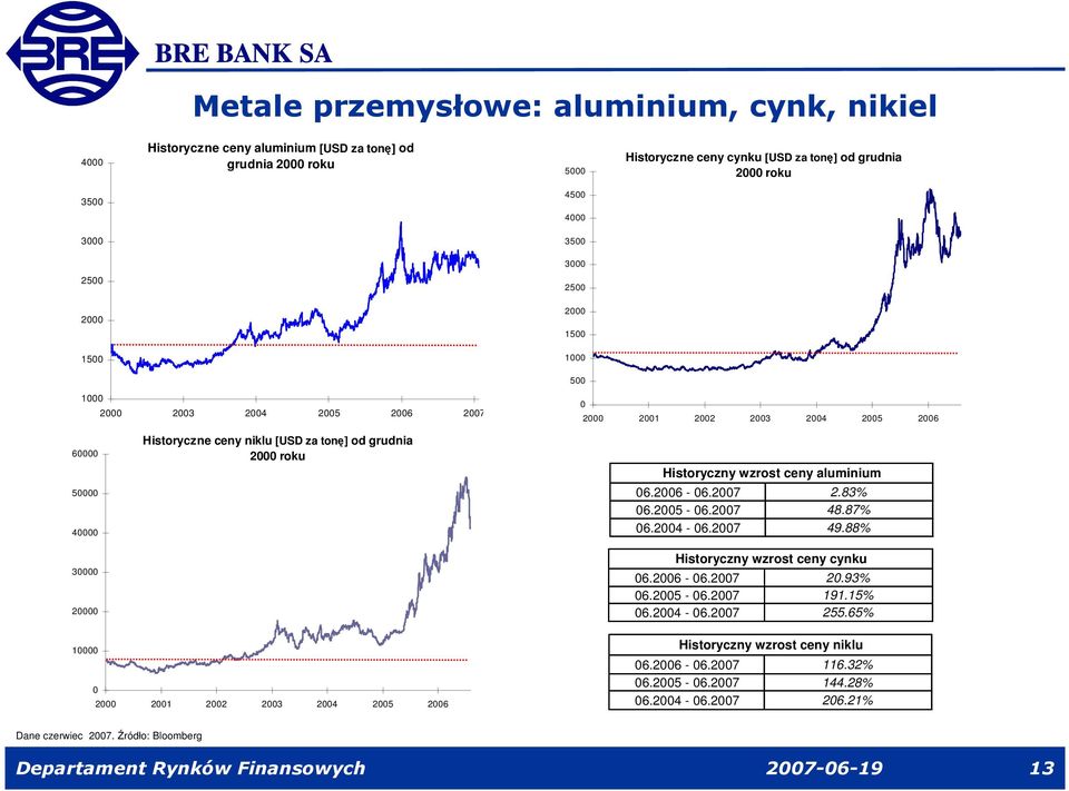 Historyczny wzrost ceny aluminium 06.2006-06.2007 2.83% 06.2005-06.2007 48.87% 06.2004-06.2007 49.88% Historyczny wzrost ceny cynku 06.2006-06.2007 20.93% 06.2005-06.2007 191.15% 06.