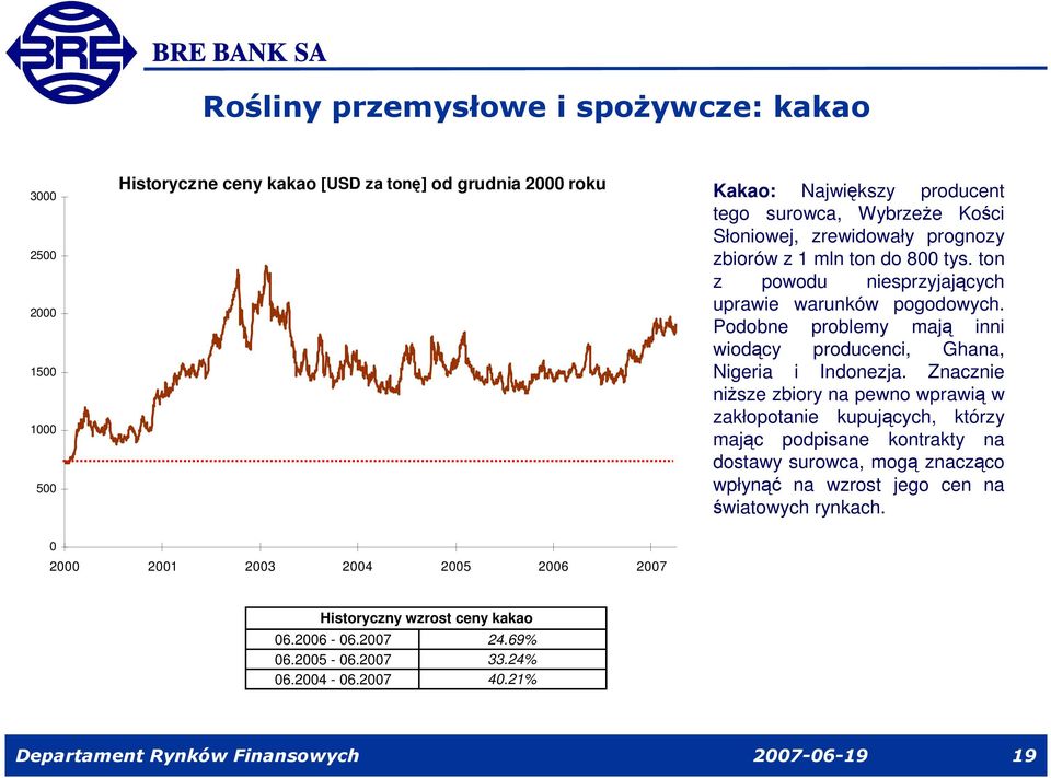 zrewidowały prognozy zbiorów z 1 mln ton do 800 tys. ton z powodu niesprzyjajcych uprawie warunków pogodowych.