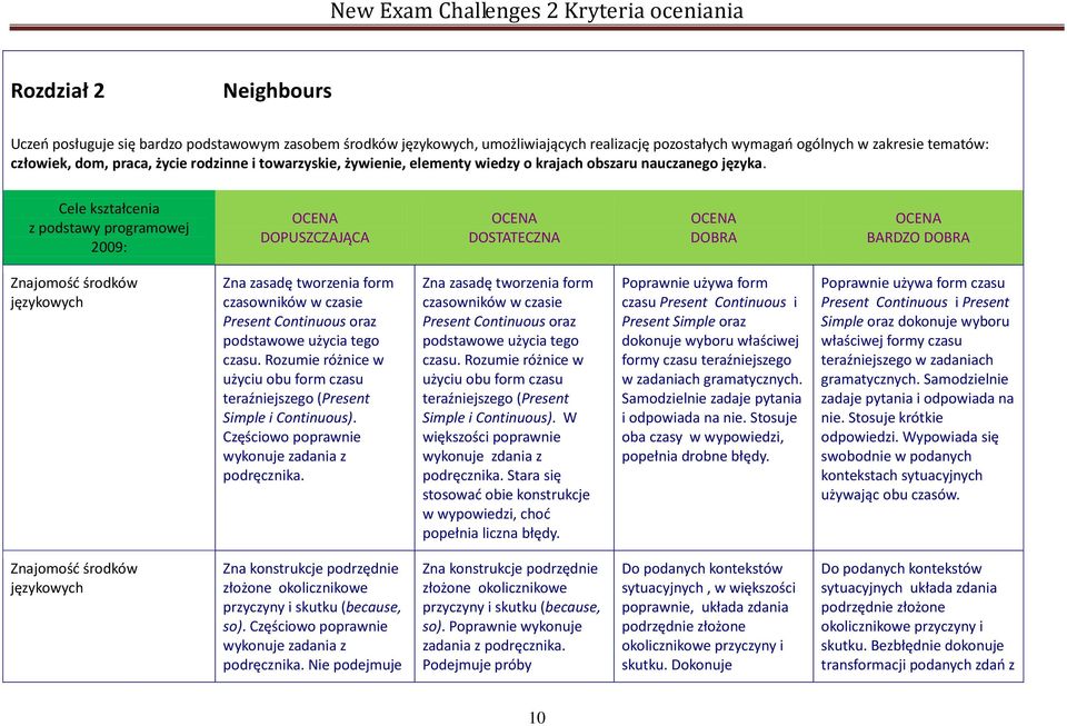 Cele kształcenia z podstawy programowej 2009: DOPUSZCZAJĄCA DOSTATECZNA DOBRA BARDZO DOBRA Znajomośd środków Zna zasadę tworzenia form czasowników w czasie Present Continuous oraz podstawowe użycia