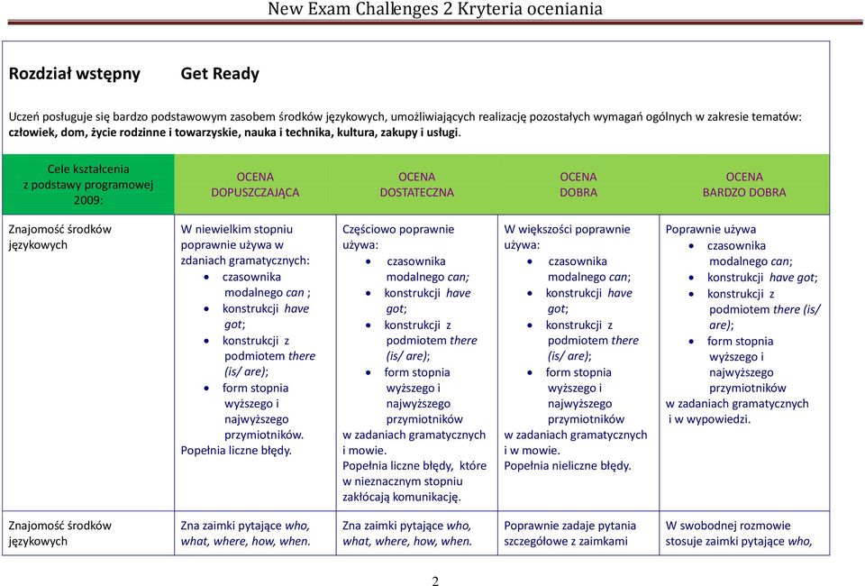 Cele kształcenia z podstawy programowej 2009: DOPUSZCZAJĄCA DOSTATECZNA DOBRA BARDZO DOBRA Znajomośd środków W niewielkim stopniu poprawnie używa w zdaniach gramatycznych: czasownika modalnego can ;