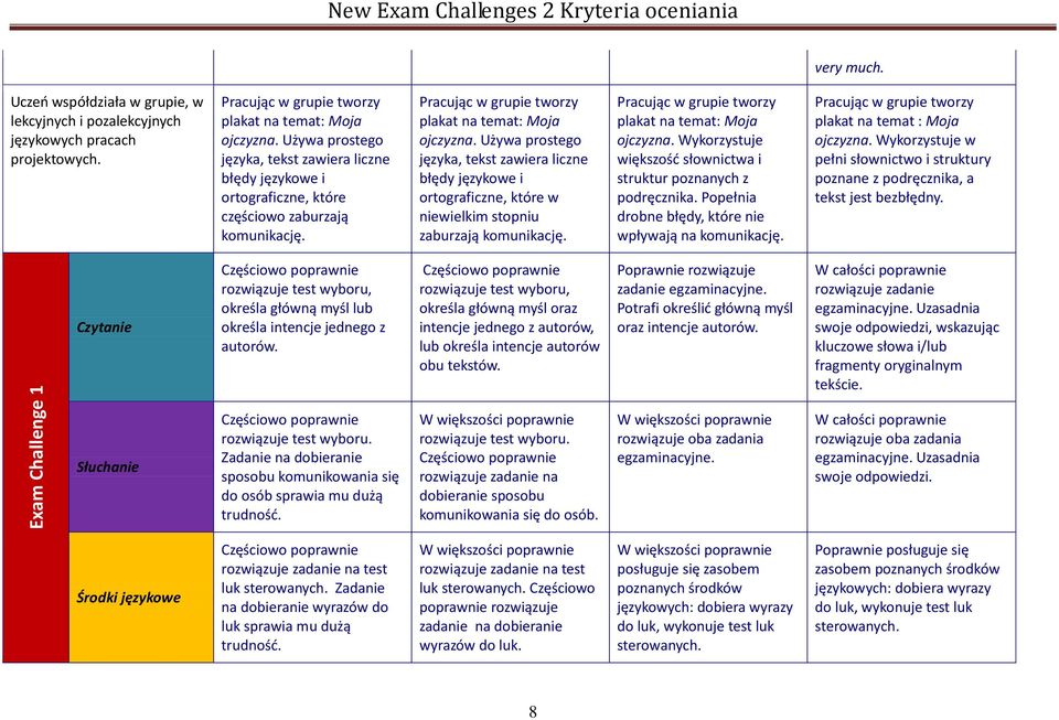 Pracując w grupie tworzy plakat na temat: Moja ojczyzna. Używa prostego języka, tekst zawiera liczne błędy językowe i ortograficzne, które w niewielkim stopniu zaburzają komunikację.