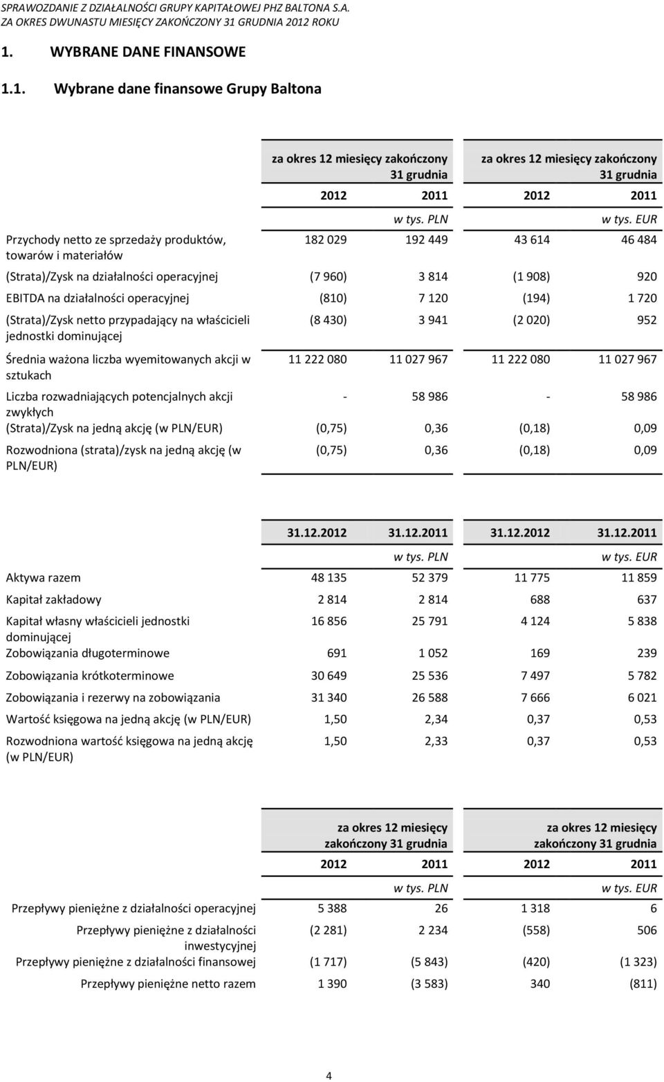 EUR 182 029 192 449 43 614 46 484 (Strata)/Zysk na działalności operacyjnej (7 960) 3 814 (1 908) 920 EBITDA na działalności operacyjnej (810) 7 120 (194) 1 720 (Strata)/Zysk netto przypadający na