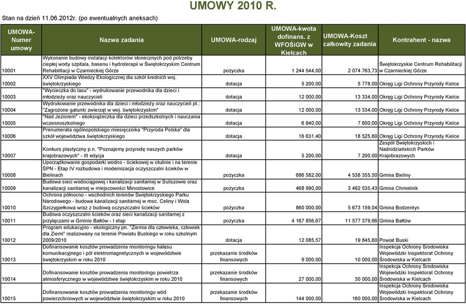 z WFOŚiGW w Kielcach UMOWA-Koszt całkowity zadania Wykonanie budowy instalacji kolektorów słonecznych pod potrzeby ciepłej wody szpitala, basenu i hydroterapii w Świętokrzyskim Centrum Rehabilitacji