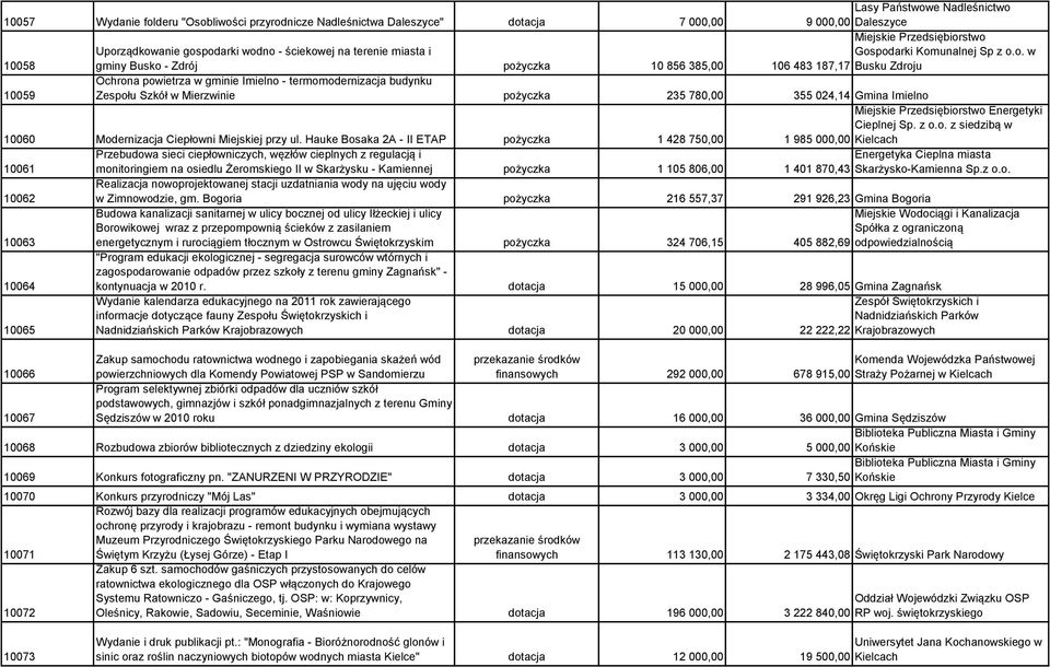 Mierzwinie pożyczka 235 780,00 355 024,14 Gmina Imielno 10060 Modernizacja Ciepłowni Miejskiej przy ul.