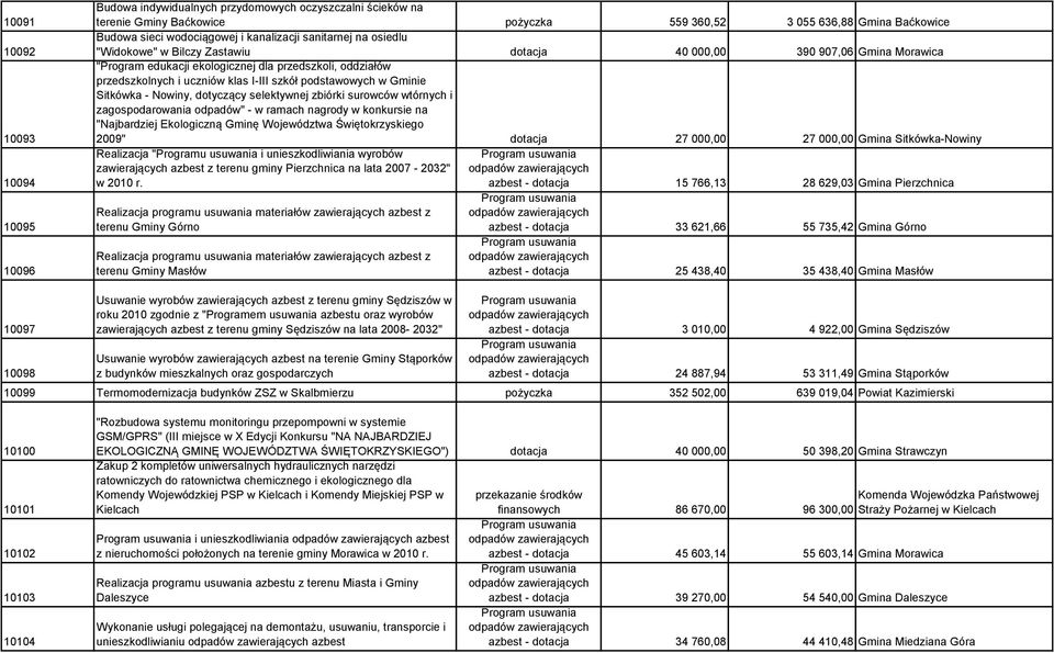 I-III szkół podstawowych w Gminie Sitkówka - Nowiny, dotyczący selektywnej zbiórki surowców wtórnych i zagospodarowania odpadów" - w ramach nagrody w konkursie na "Najbardziej Ekologiczną Gminę