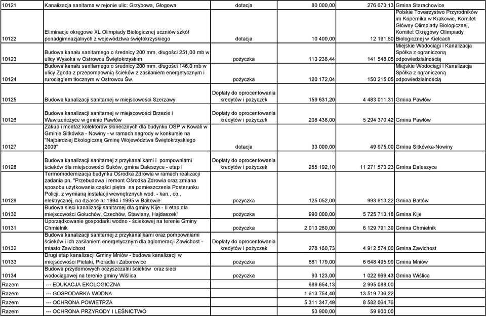 Kielcach 10123 Budowa kanału sanitarnego o średnicy 200 mm, długości 251,00 mb w ulicy Wysoka w Ostrowcu Świętokrzyskim pożyczka 113 238,44 141 548,05 odpowiedzialnością 10124 Budowa kanału