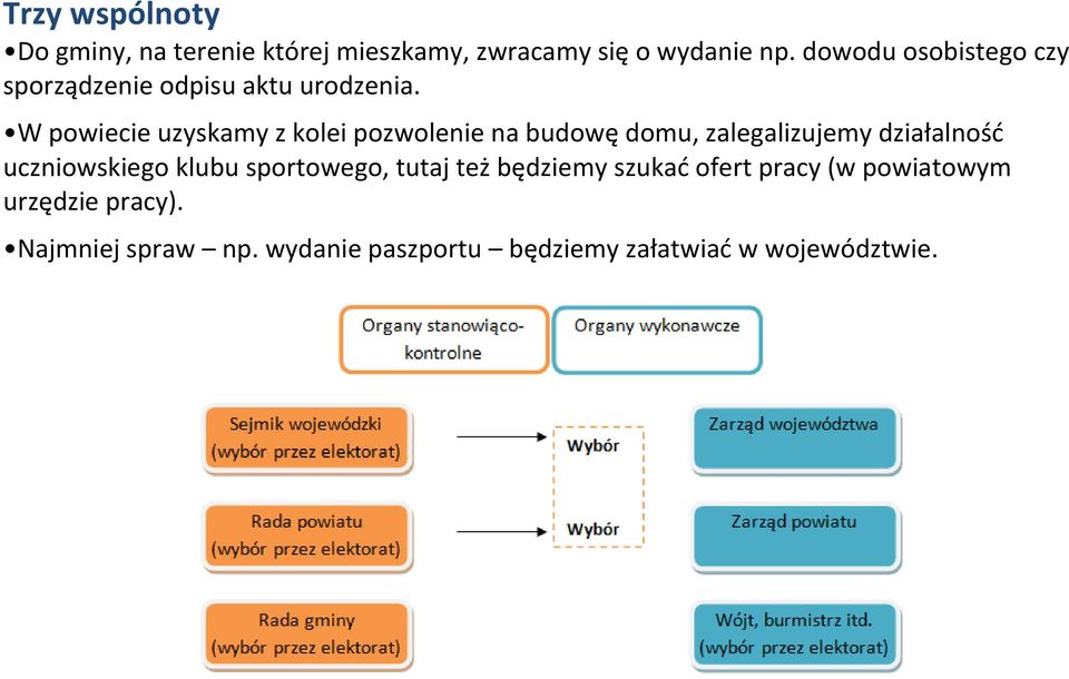 W powiecie uzyskamy z kolei pozwolenie na budowę domu, zalegalizujemy działalność uczniowskiego