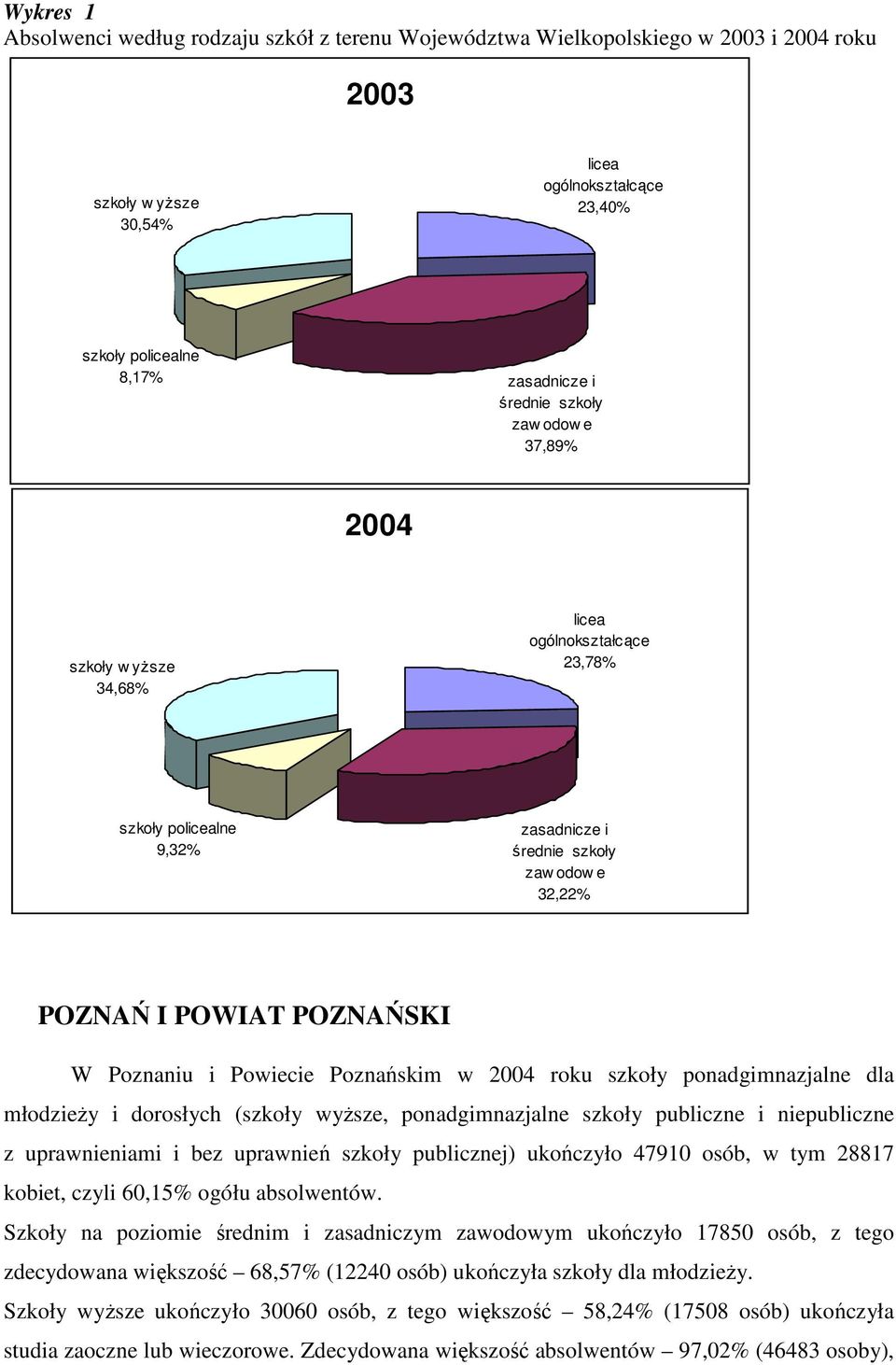 ponadgimnazjalne dla młodzieży i dorosłych (szkoły wyższe, ponadgimnazjalne szkoły publiczne i niepubliczne z uprawnieniami i bez uprawnień szkoły publicznej) ukończyło 0 osób, w tym 88 kobiet, czyli