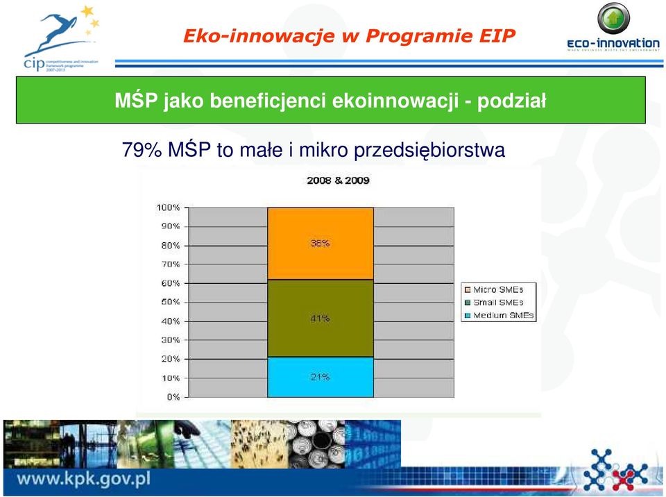 podział 79% MŚP to