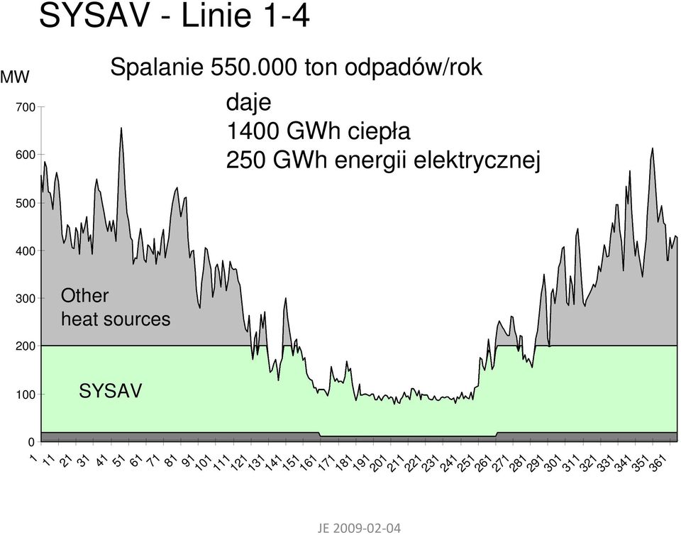 351 361 MW 700 600 500 400 300 200 100 0 Spalanie 550.